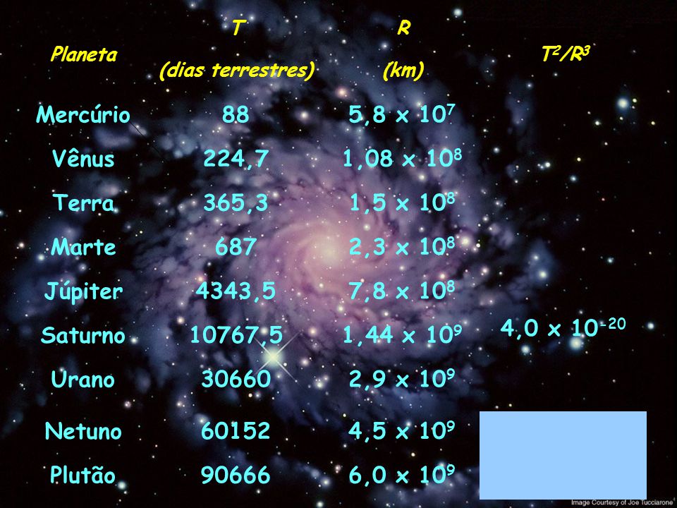 Planeta T (dias terrestres) R (km) T 2 /R 3 Mercúrio885,8 x ,0 x Vênus224,71,08 x 10 8 Terra365,31,5 x 10 8 Marte6872,3 x 10 8 Júpiter4343,57,8 x 10 8 Saturno10767,51,44 x 10 9 Urano306602,9 x 10 9 Netuno601524,5 x 10 9 Plutão906666,0 x 10 9