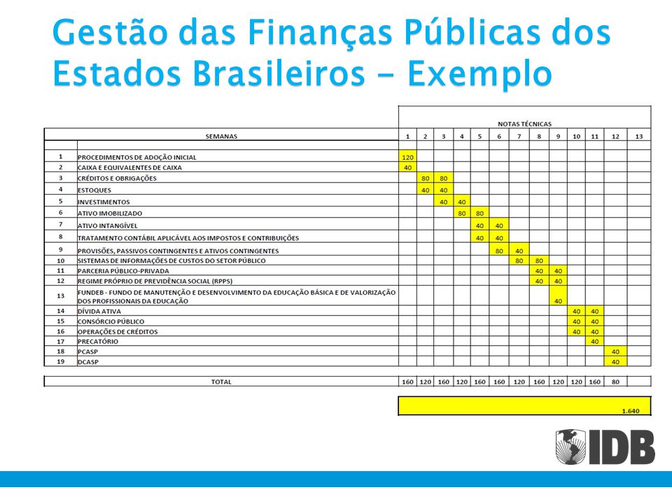 Gestão das Finanças Públicas dos Estados Brasileiros - Exemplo