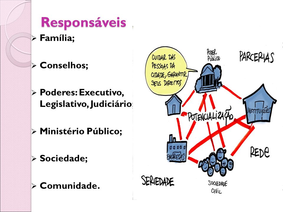 Responsáveis Responsáveis  Família;  Conselhos;  Poderes: Executivo, Legislativo, Judiciário;  Ministério Público;  Sociedade;  Comunidade.