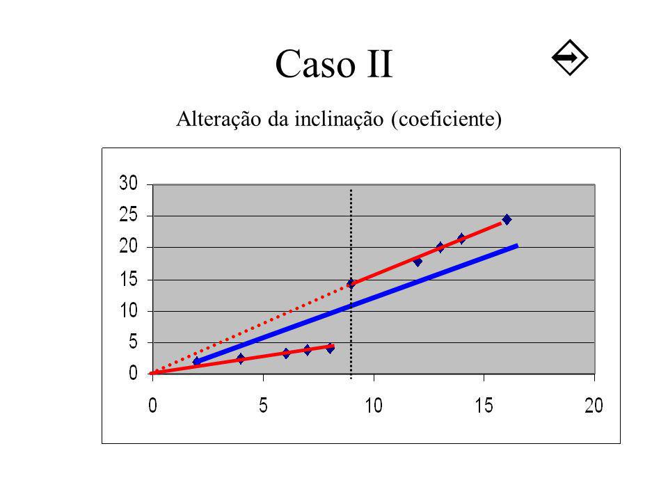 Caso II Alteração da inclinação (coeficiente)