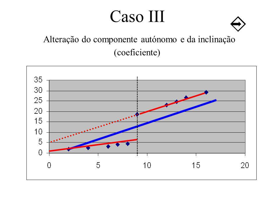 Caso III Alteração do componente autónomo e da inclinação (coeficiente)