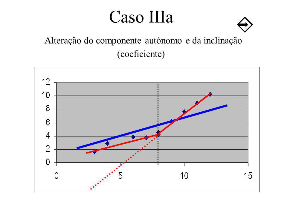 Caso IIIa Alteração do componente autónomo e da inclinação (coeficiente)