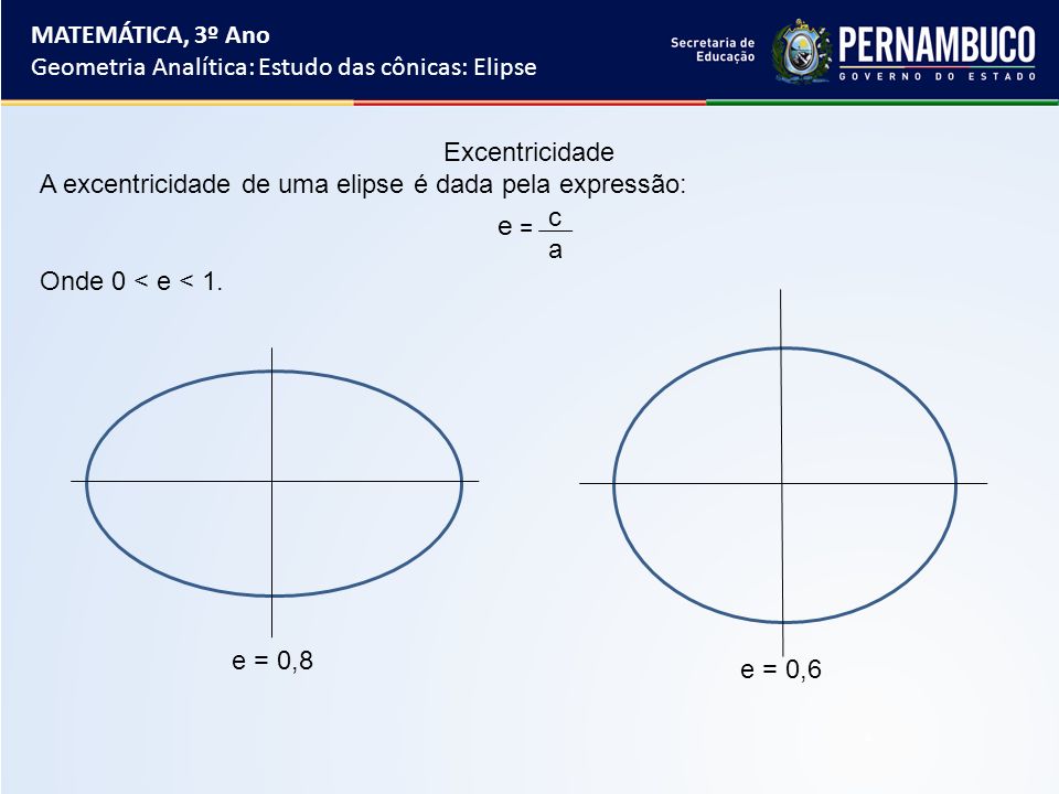 MATEMÁTICA, 3º Ano Geometria Analítica: Estudo das cônicas: Elipse Excentricidade A excentricidade de uma elipse é dada pela expressão: e = c a Onde 0 < e < 1.