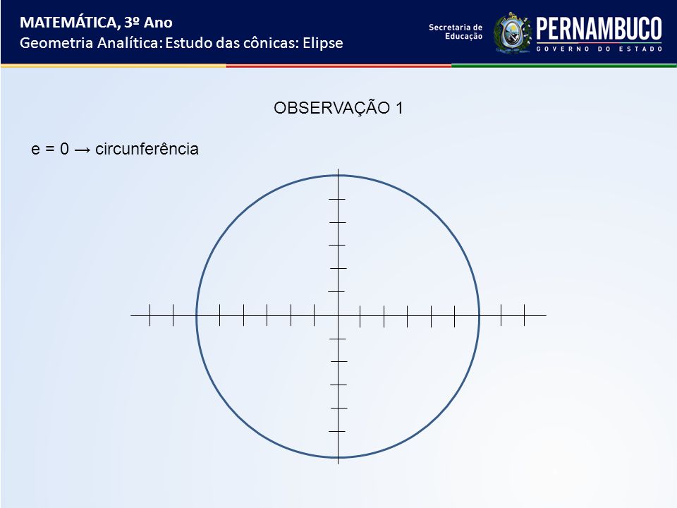 MATEMÁTICA, 3º Ano Geometria Analítica: Estudo das cônicas: Elipse OBSERVAÇÃO 1 e = 0 → circunferência