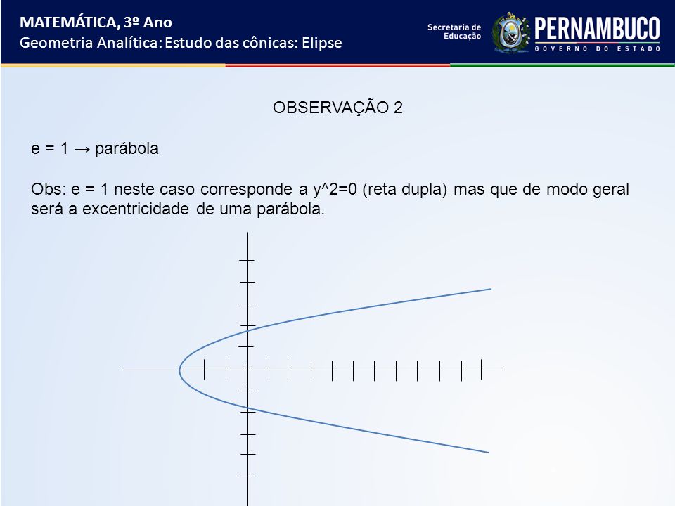 MATEMÁTICA, 3º Ano Geometria Analítica: Estudo das cônicas: Elipse OBSERVAÇÃO 2 e = 1 → parábola Obs: e = 1 neste caso corresponde a y^2=0 (reta dupla) mas que de modo geral será a excentricidade de uma parábola.