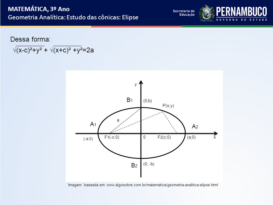 MATEMÁTICA, 3º Ano Geometria Analítica: Estudo das cônicas: Elipse Dessa forma: B1B1 B2B2 A1A1 A2A2 (0;b) P(x;y) (a;0)x y F 2 (c;0) (0; -b) a 0F 1 (-c;0) (-a;0) Imagem baseada em:   √(x-c)²+y² + √(x+c)² +y²=2a