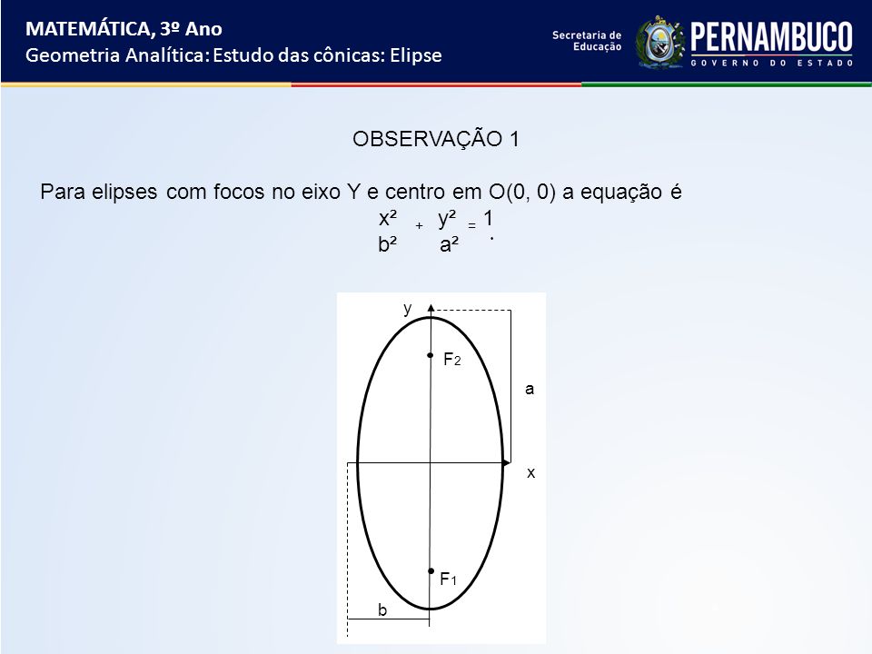 MATEMÁTICA, 3º Ano Geometria Analítica: Estudo das cônicas: Elipse OBSERVAÇÃO 1 Para elipses com focos no eixo Y e centro em O(0, 0) a equação é x² + y² = 1 b² a² ̇ F1F1 F2F2 a x y b