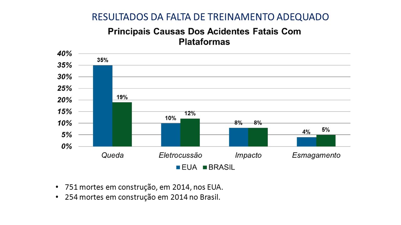 751 mortes em construção, em 2014, nos EUA. 254 mortes em construção em 2014 no Brasil.