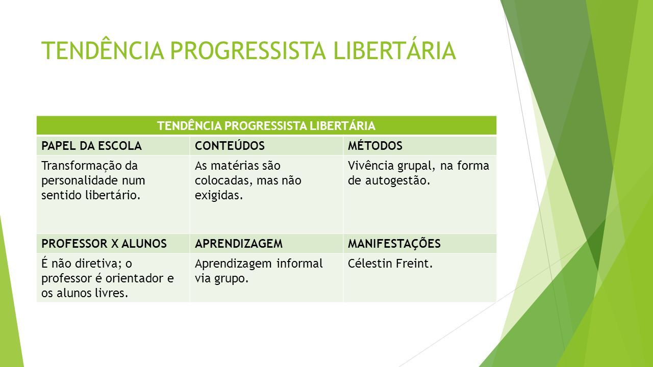 TENDÊNCIA PROGRESSISTA LIBERTÁRIA PAPEL DA ESCOLACONTEÚDOSMÉTODOS Transformação da personalidade num sentido libertário.