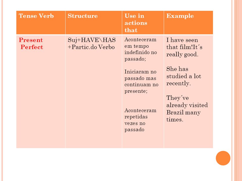 Tense VerbStructureUse in actions that Example Present Perfect Suj+HAVE\HAS +Partic.do Verbo Aconteceram em tempo indefinido no passado; Iniciaram no passado mas continuam no presente; Aconteceram repetidas vezes no passado I have seen that film!It´s really good.