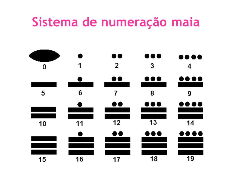 6º ano - 1 - Quiz - Sistemas de Numeração